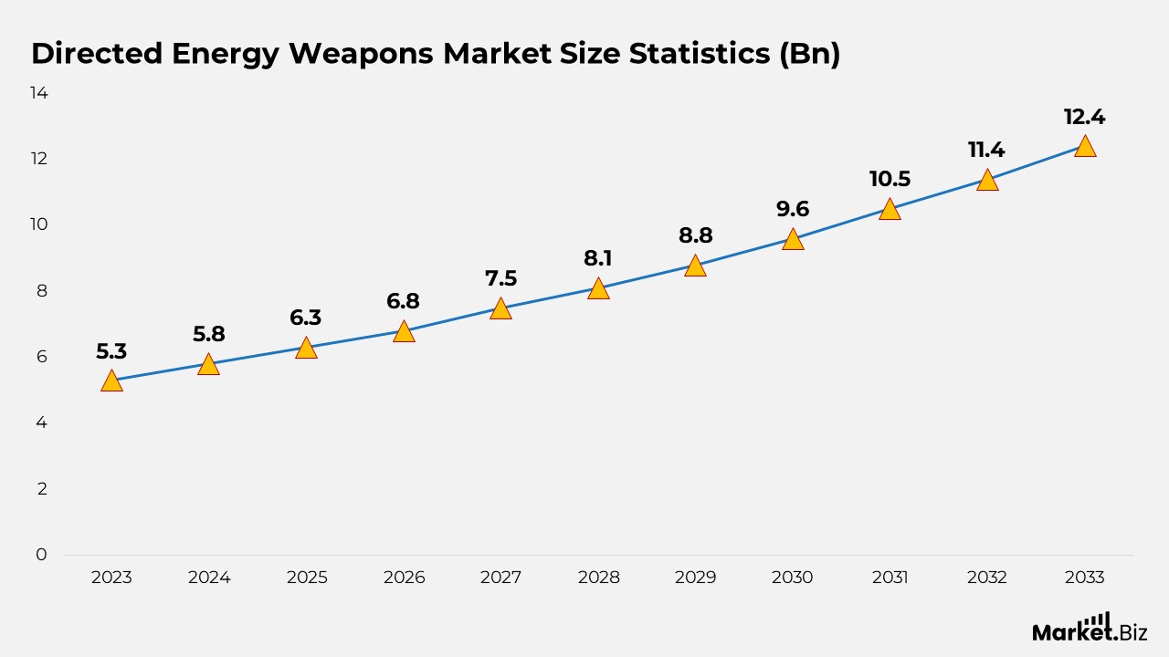 Directed Energy Weapons Market Size Statistics (Bn)