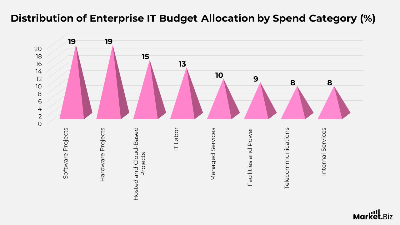 Distribution of Enterprise IT Budget Allocation by Spend Category (%)