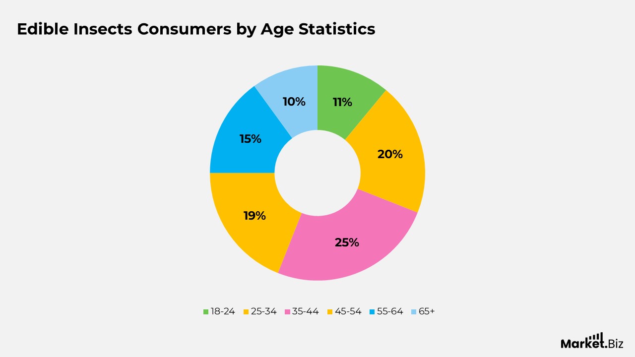 Edible Insects Consumers by Age Statistics