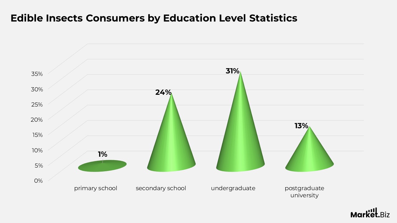 Edible Insects Consumers by Education Level Statistics