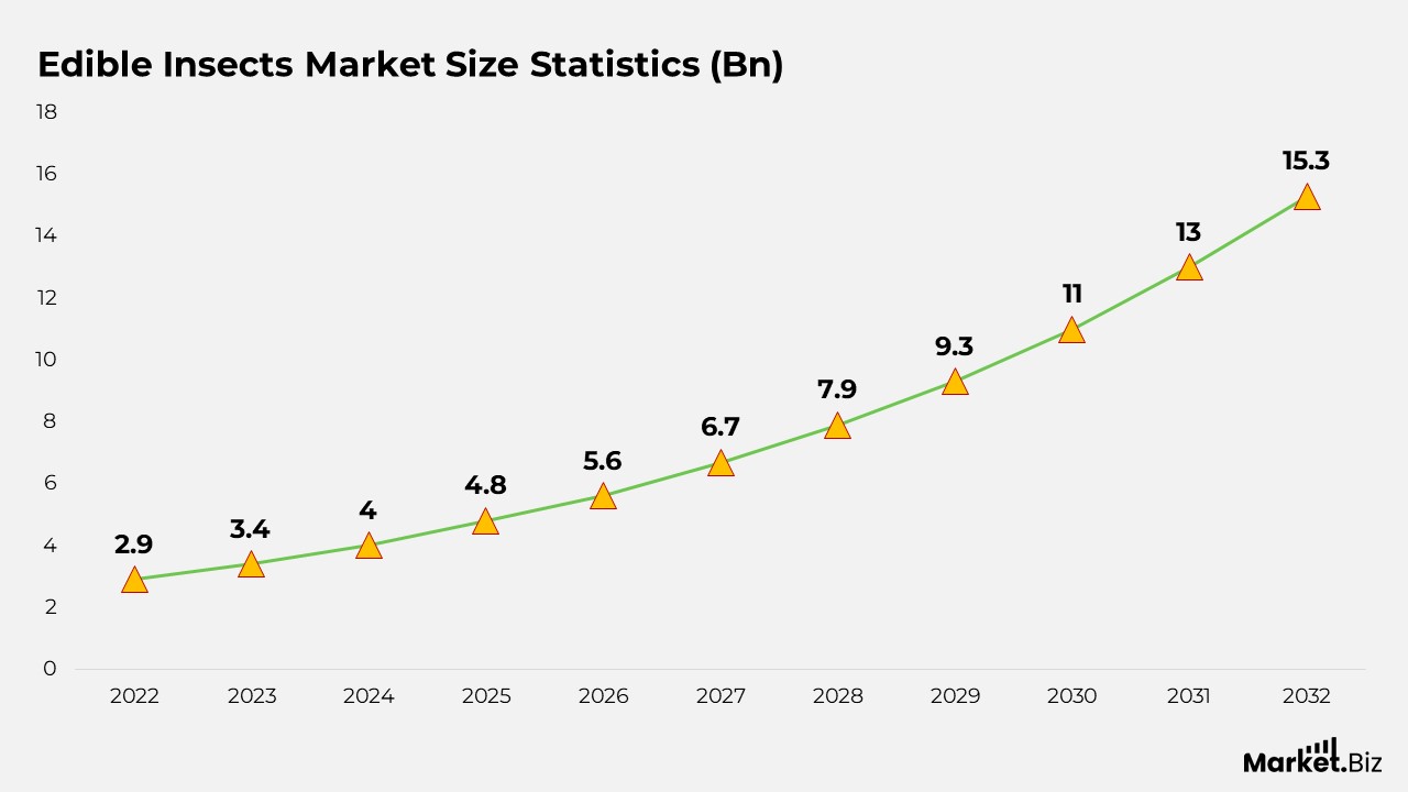 Edible Insects Market Size Statistics (Bn)