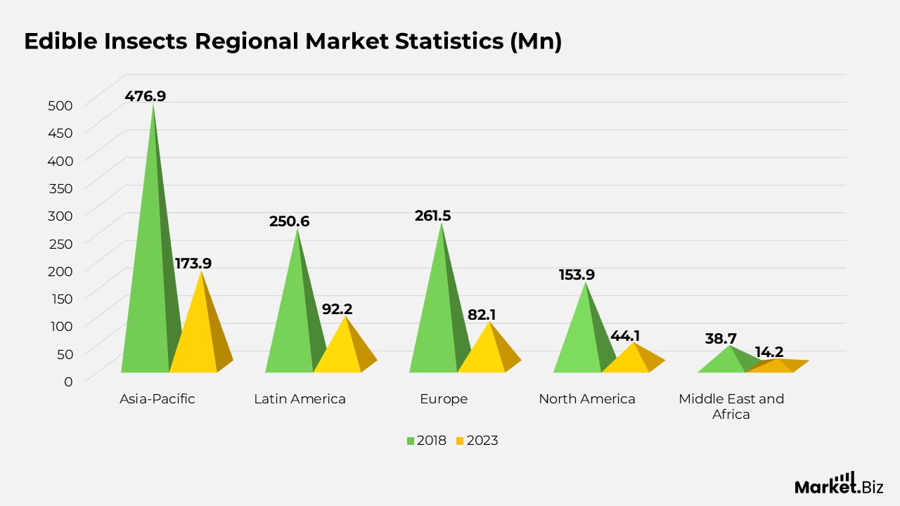 Edible Insects Regional Market Statistics (Mn)