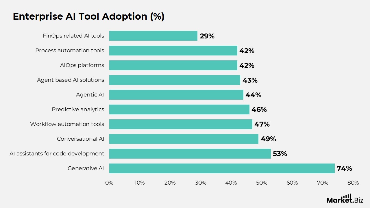 Enterprise AI Tool Adoption (%)