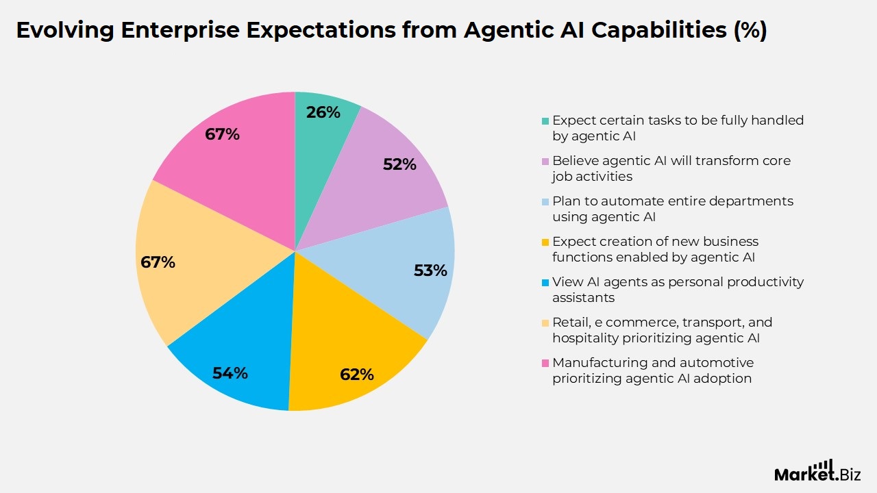 Evolving Enterprise Expectations from Agentic AI Capabilities