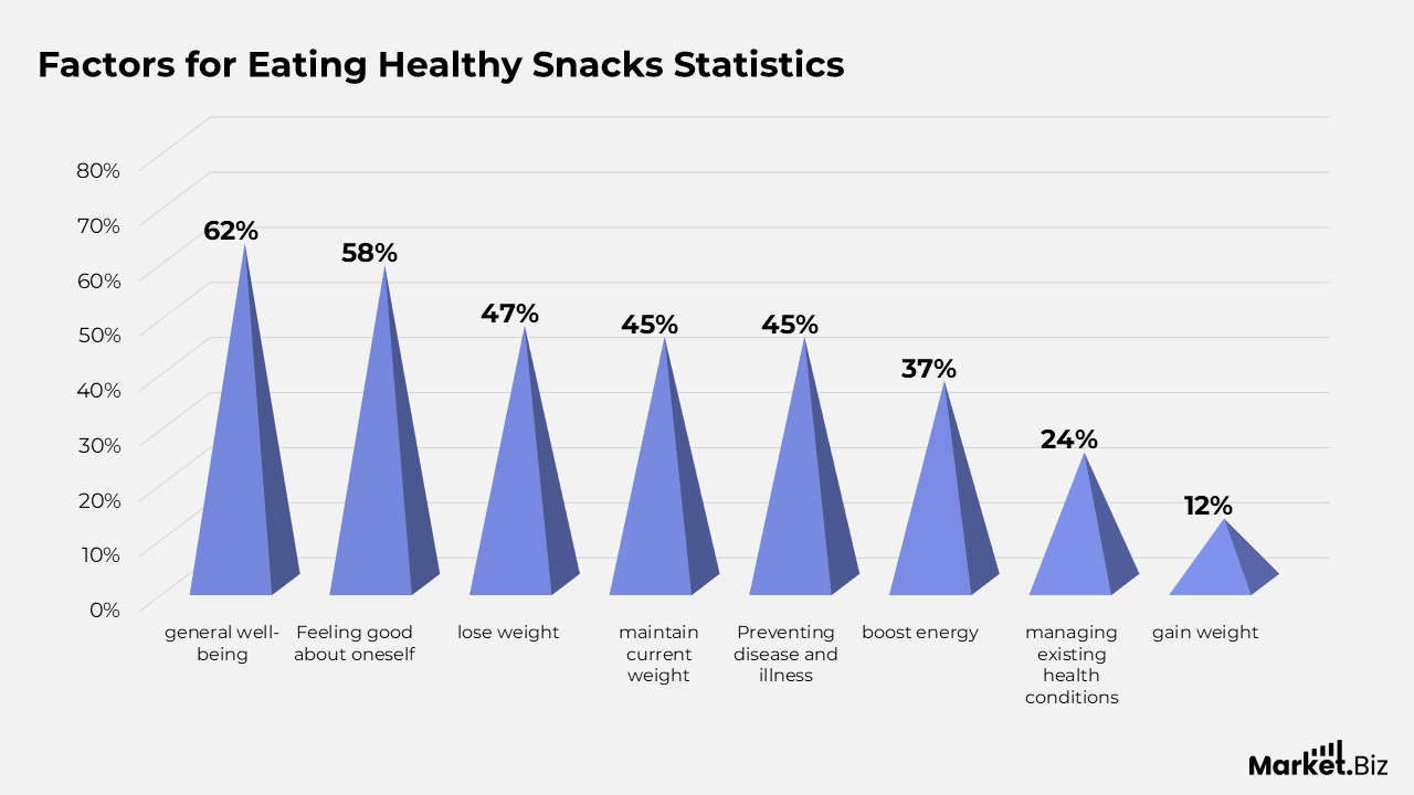 Factors for Eating Healthy Snacks Statistics