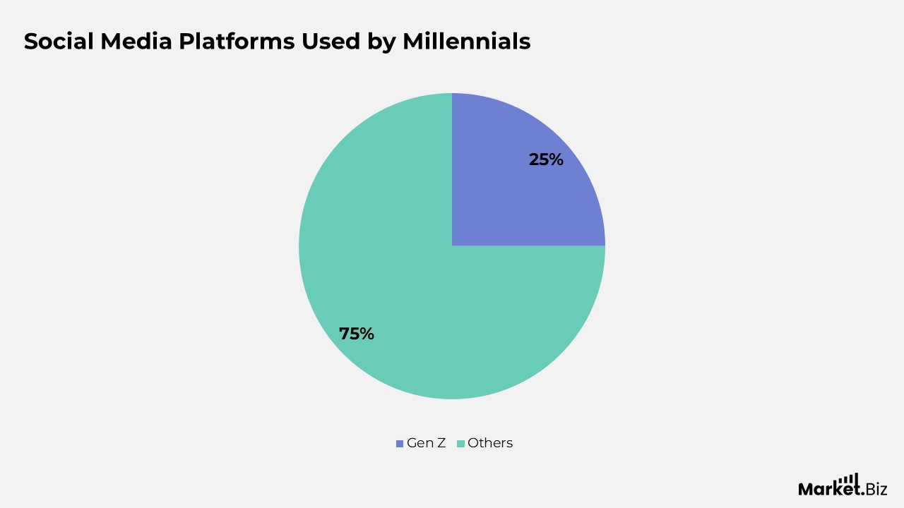 Gen Z Social Media Users in America