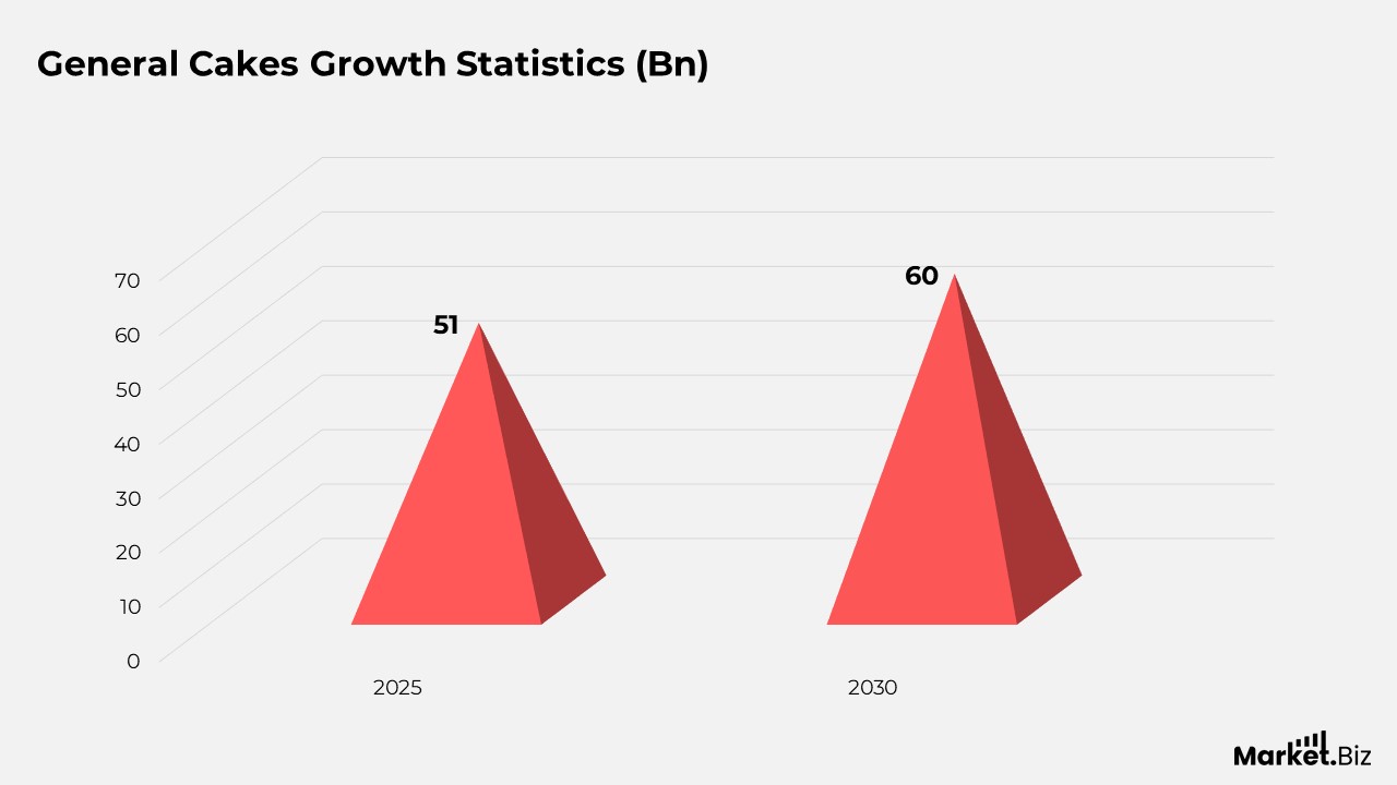 General Cakes Growth Statistics (Bn)