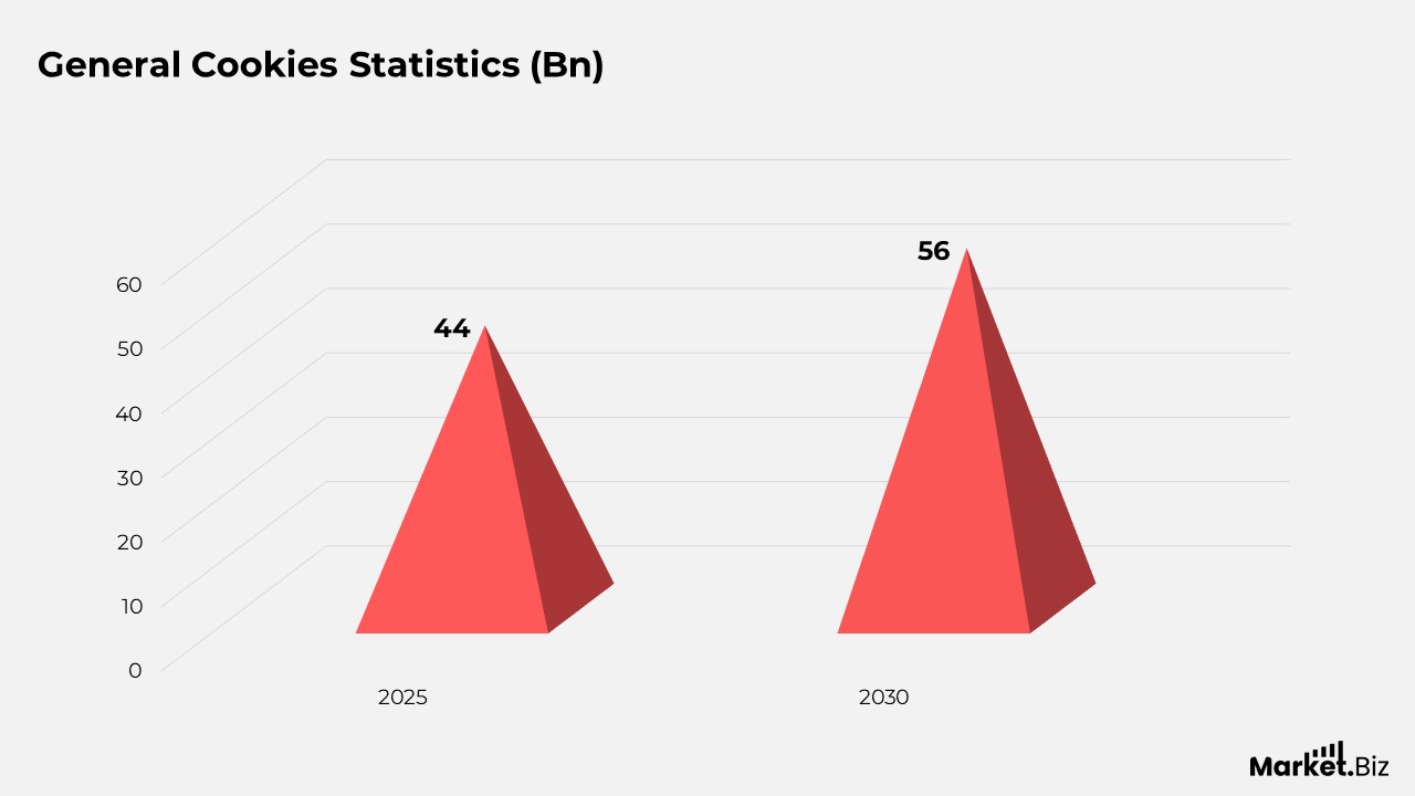 General Cookies Statistics (Bn)