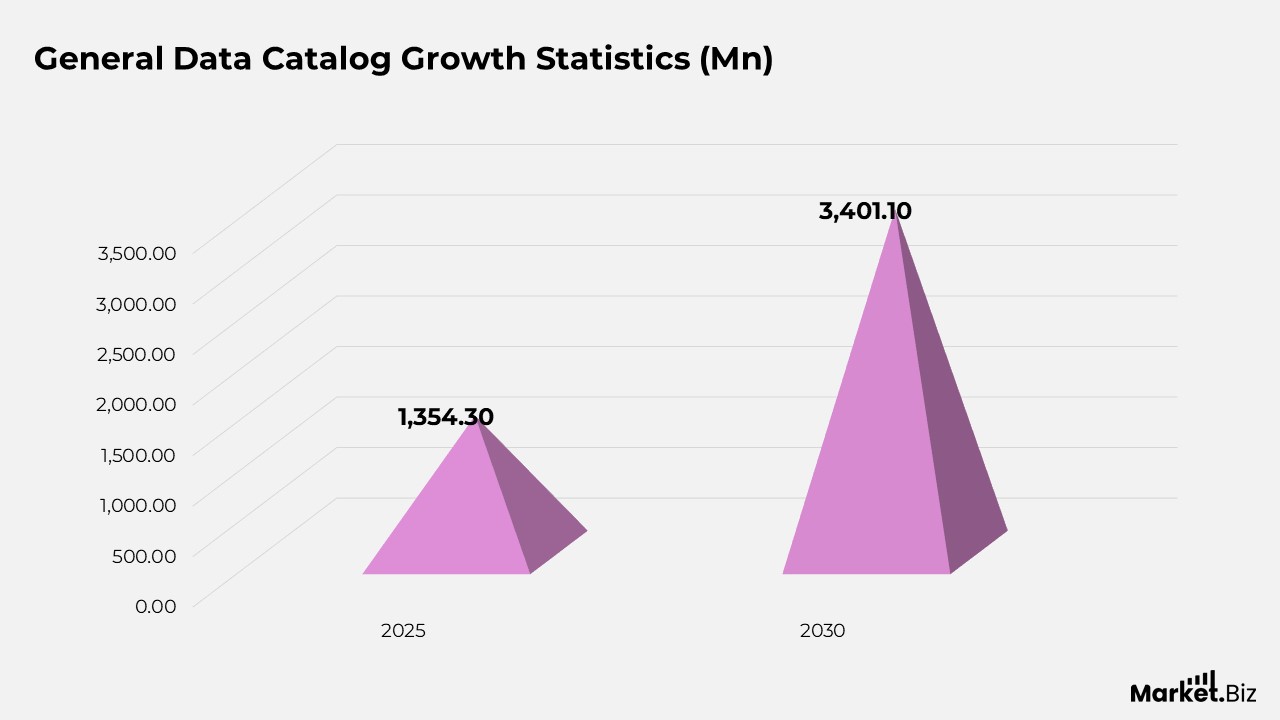 General Data Catalog Growth Statistics (Mn)