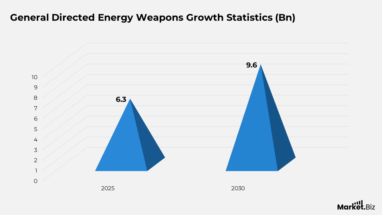 General Directed Energy Weapons Growth Statistics (Bn)