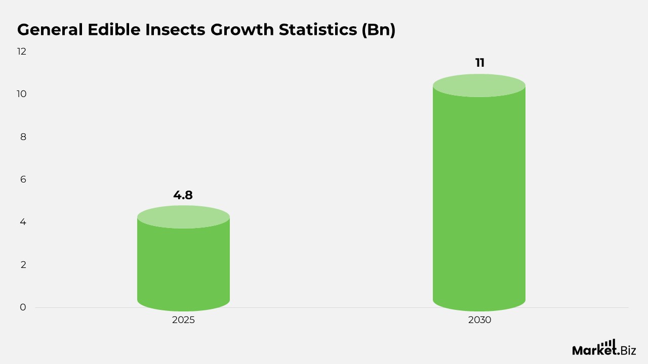 General Edible Insects Growth Statistics (Bn)