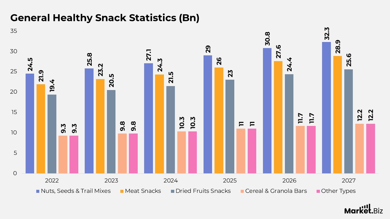 General Healthy Snack Statistics (Bn)