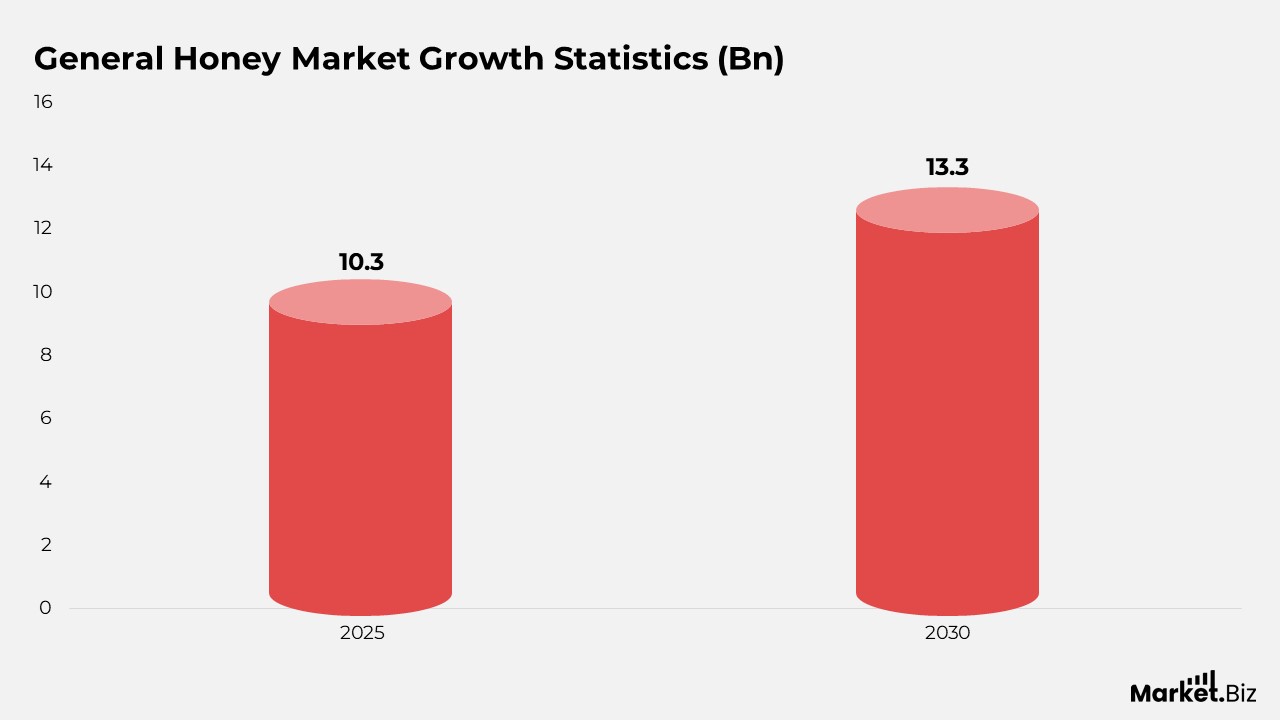 General Honey Market Growth Statistics (Bn)