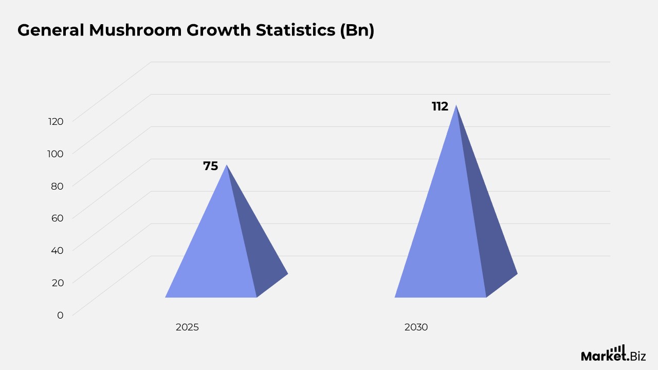General Mushroom Growth Statistics (Bn)