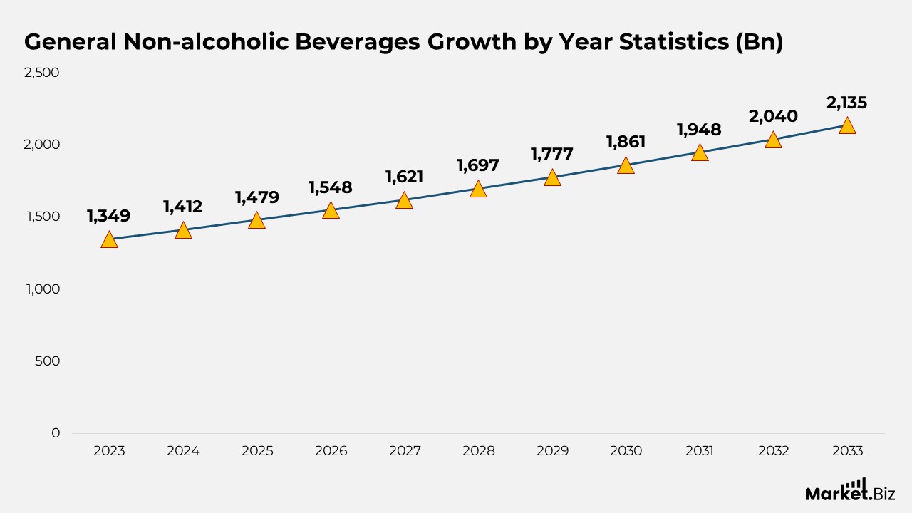 General Non-alcoholic Beverages Growth by Year Statistics (Bn)