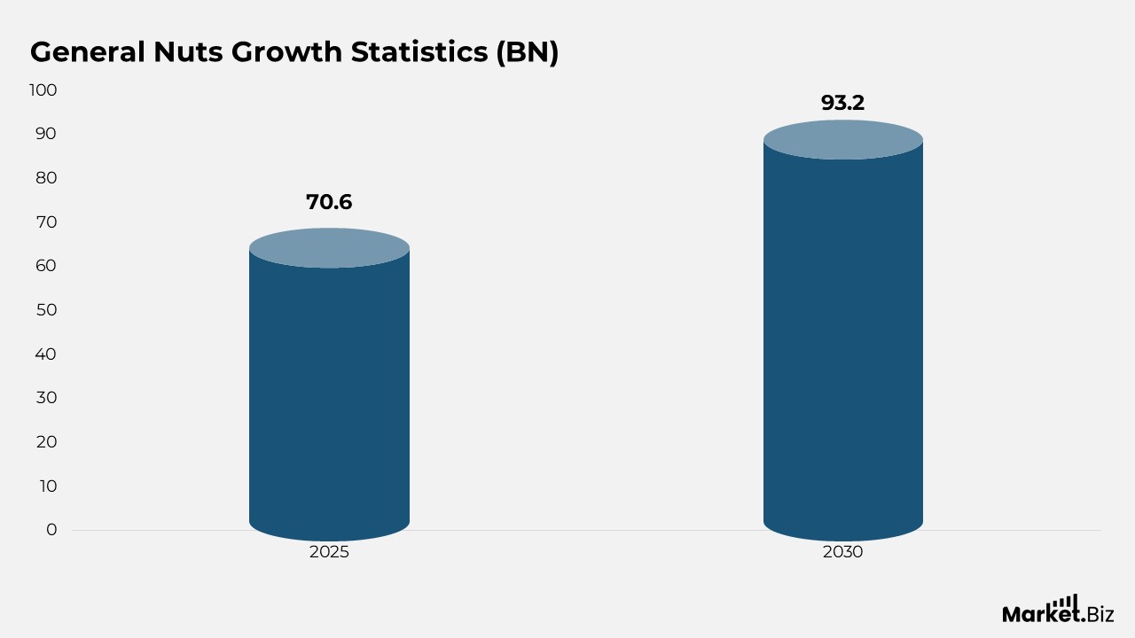 General Nuts Growth Statistics (BN)