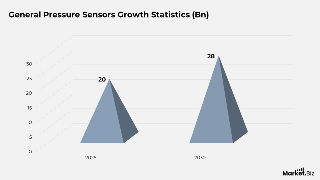 General Pressure Sensors Growth Statistics (Bn)