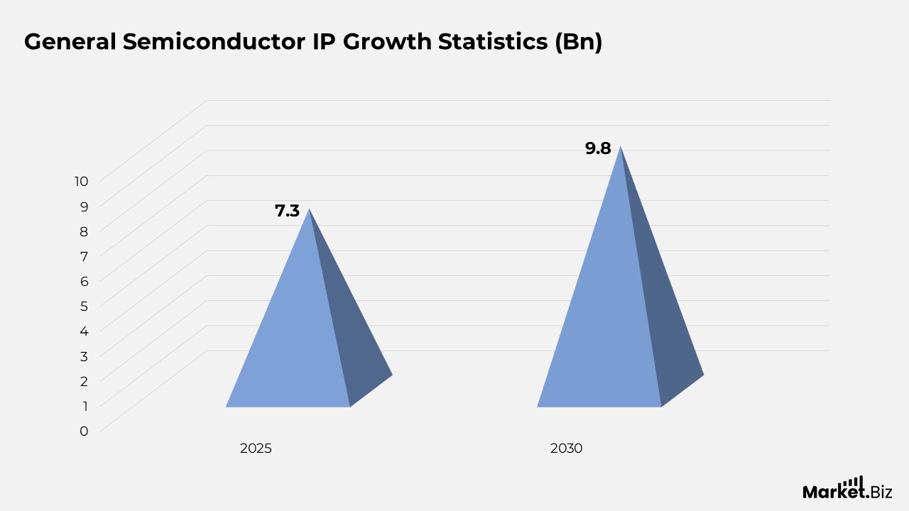General Semiconductor IP Growth Statistics (Bn)
