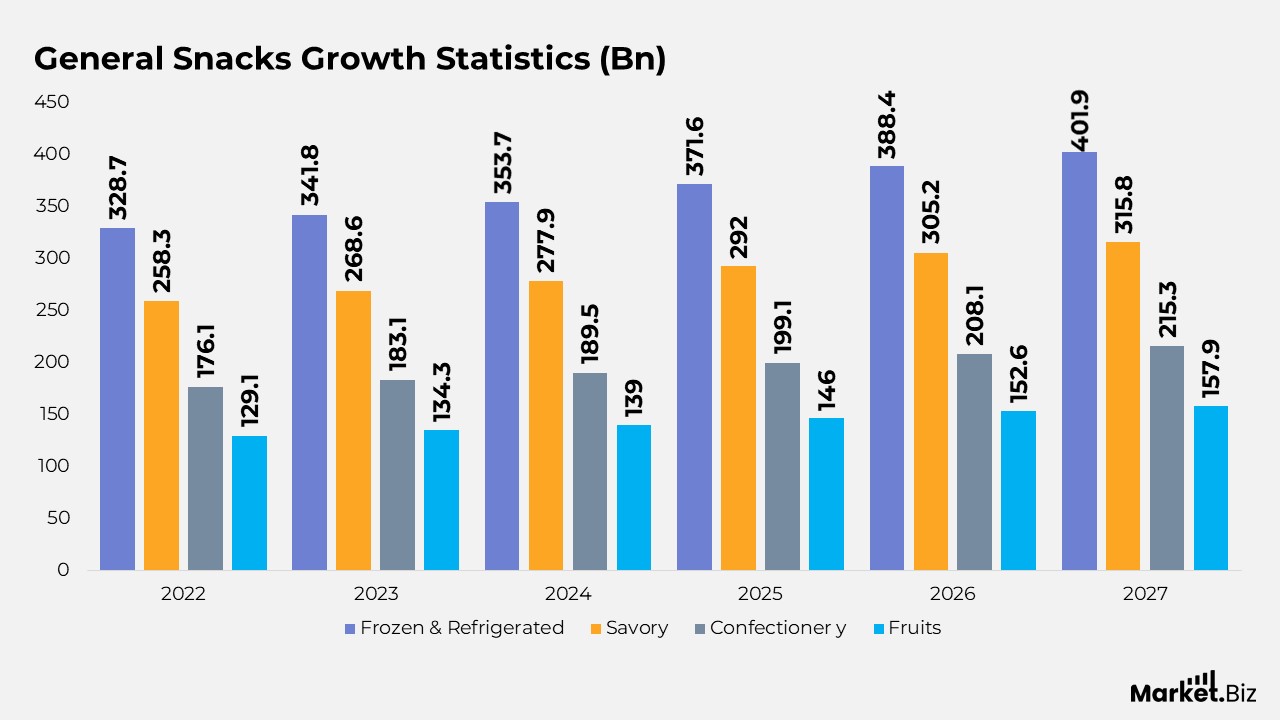 General Snacks Growth Statistics (Bn)
