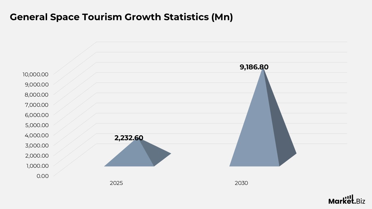 General Space Tourism Growth Statistics (Mn)