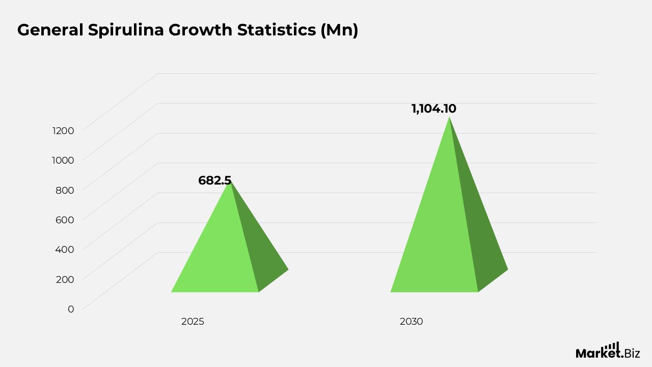 General Spirulina Growth Statistics (Mn)