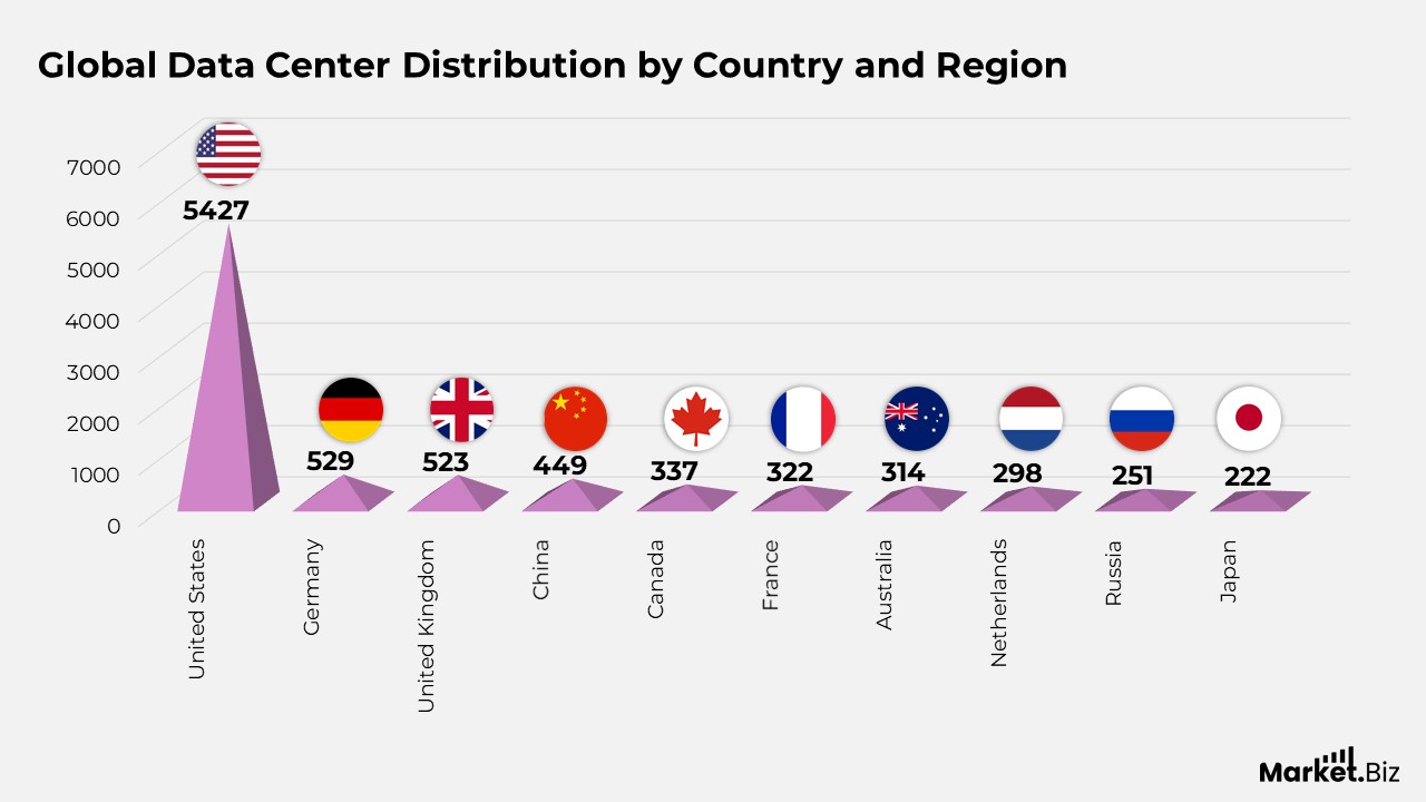 Global Data Center Distribution by Country and Region