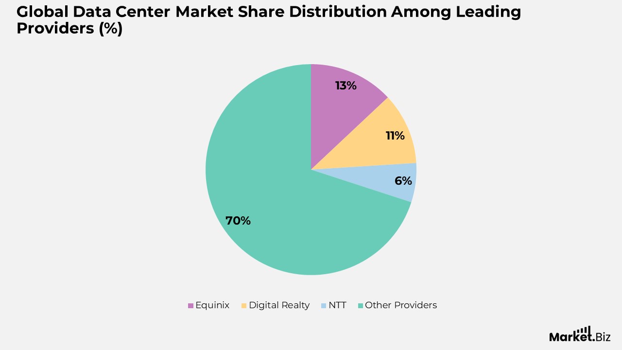 Global Data Center Market Share Distribution Among Leading Providers (%)