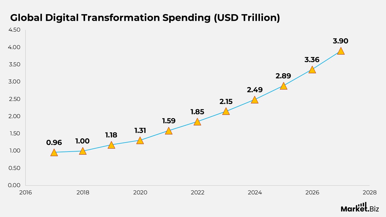 Global Digital Transformation Spending (USD Trillion)
