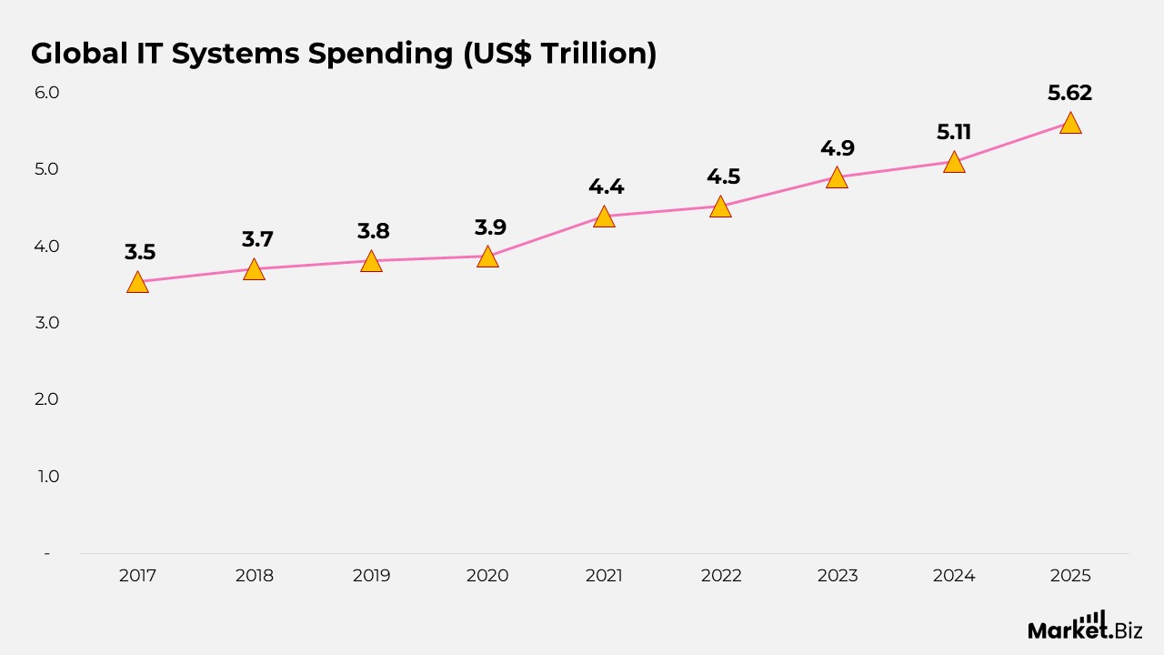 Global IT Systems Spending (US$ Trillion)