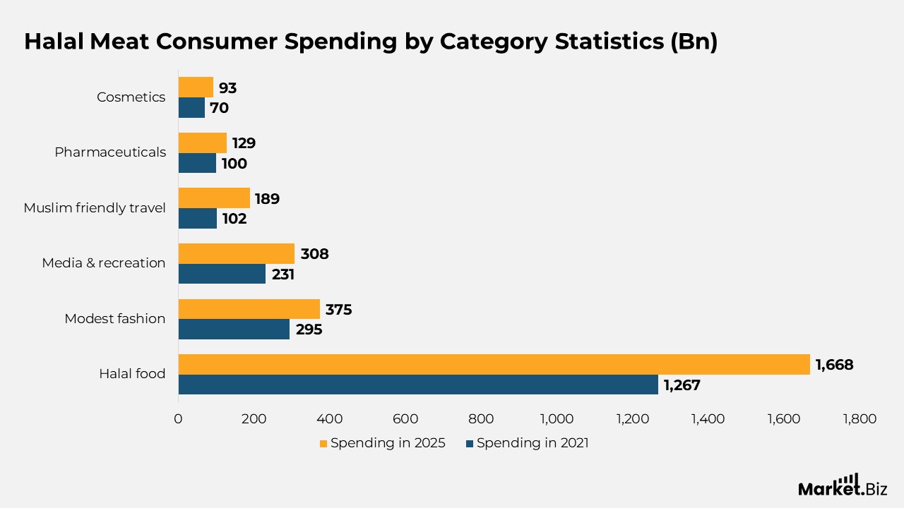Halal Meat Consumer Spending by Category Statistics (Bn)