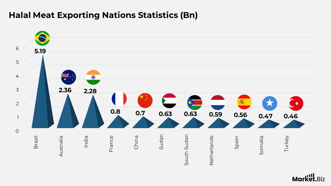 Halal Meat Exporting Nations Statistics (Bn)