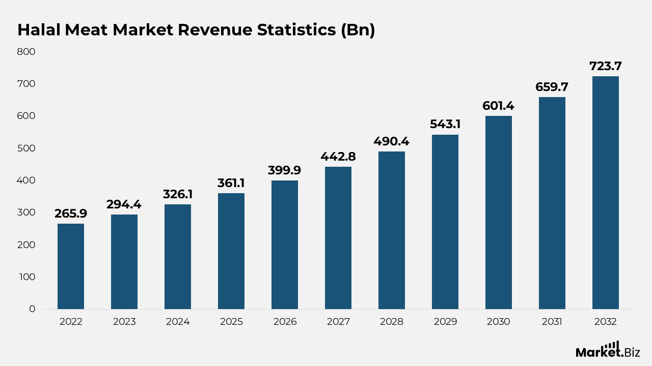 Halal Meat Market Revenue Statistics (Bn)