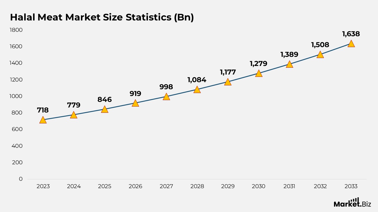 Halal Meat Market Size Statistics (Bn)