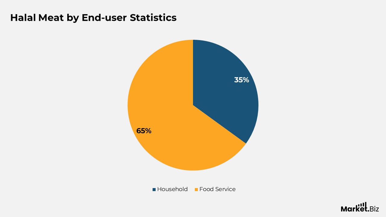 Halal Meat by End-user Statistics