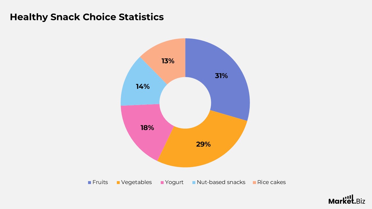 Healthy Snack Choice Statistics