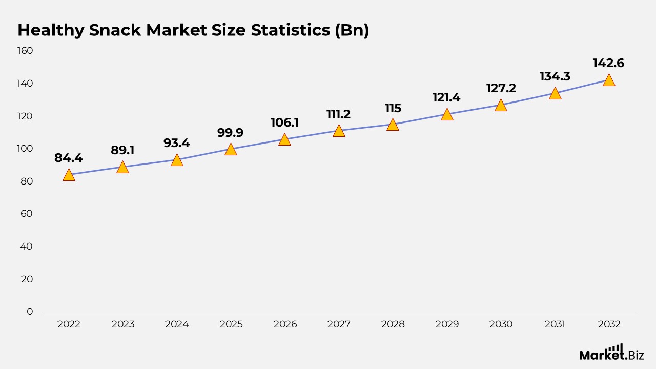 Healthy Snack Market Size Statistics (Bn)