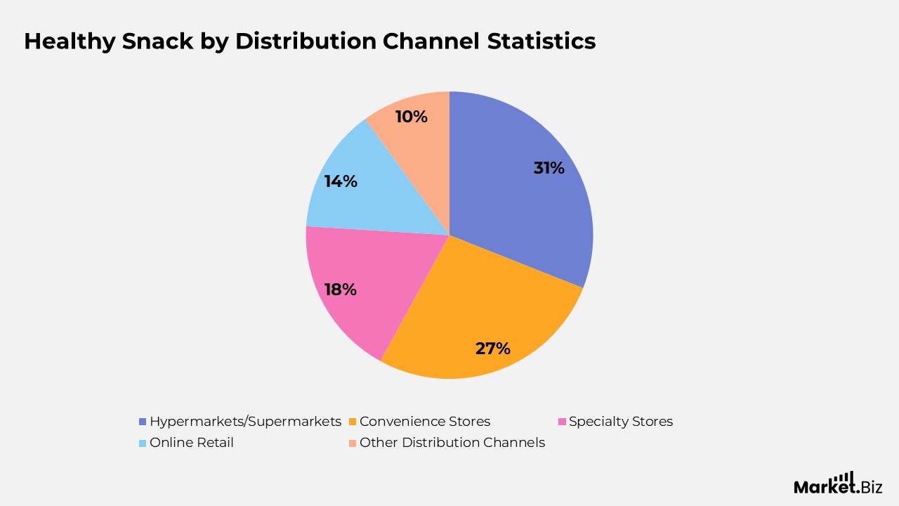 Healthy Snack by Distribution Channel Statistics