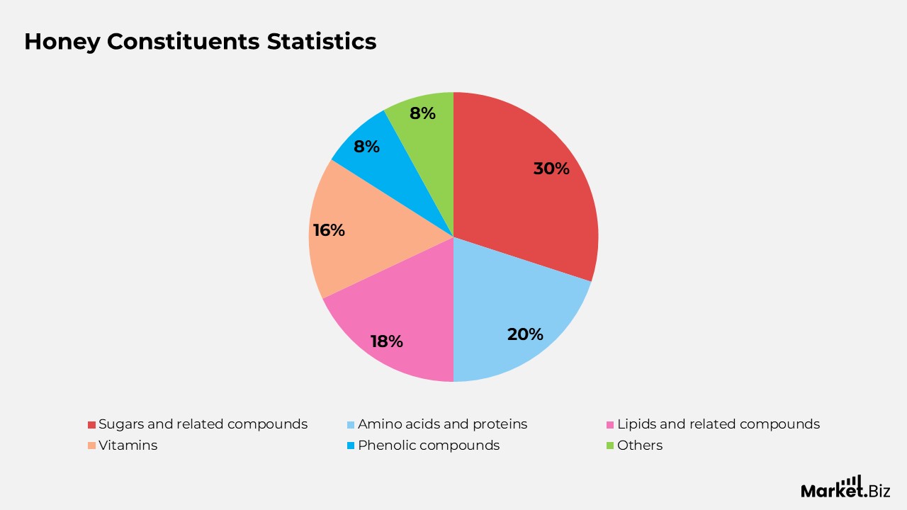 Honey Constituents Statistics