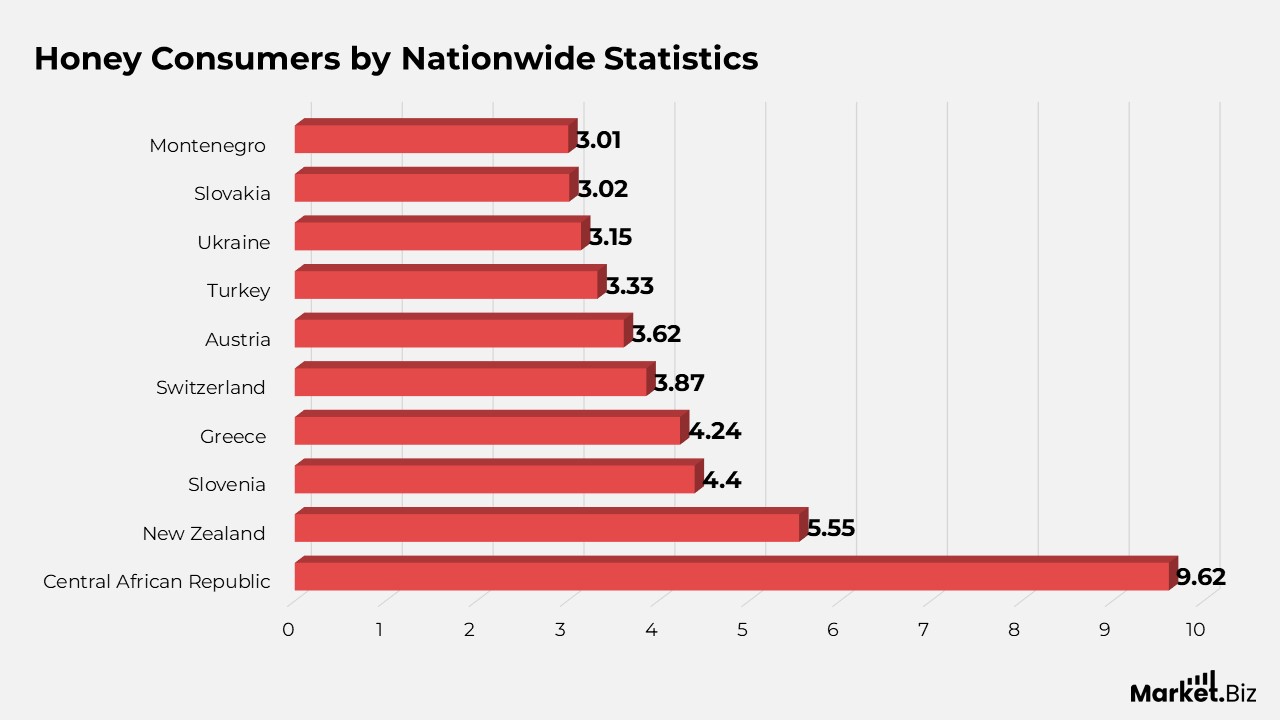 Honey Consumers by Nationwide Statistics