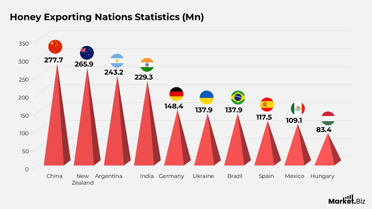 Honey Exporting Nations Statistics (Mn)