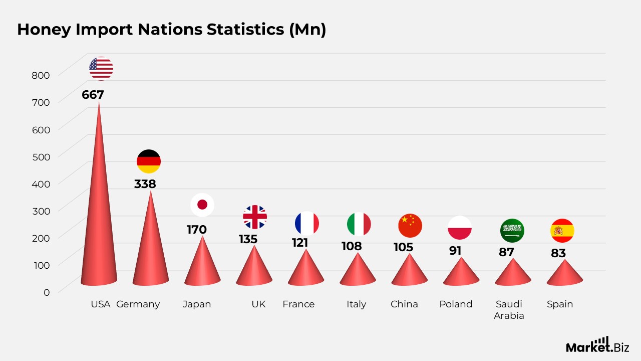 Honey Import Nations Statistics (Mn)