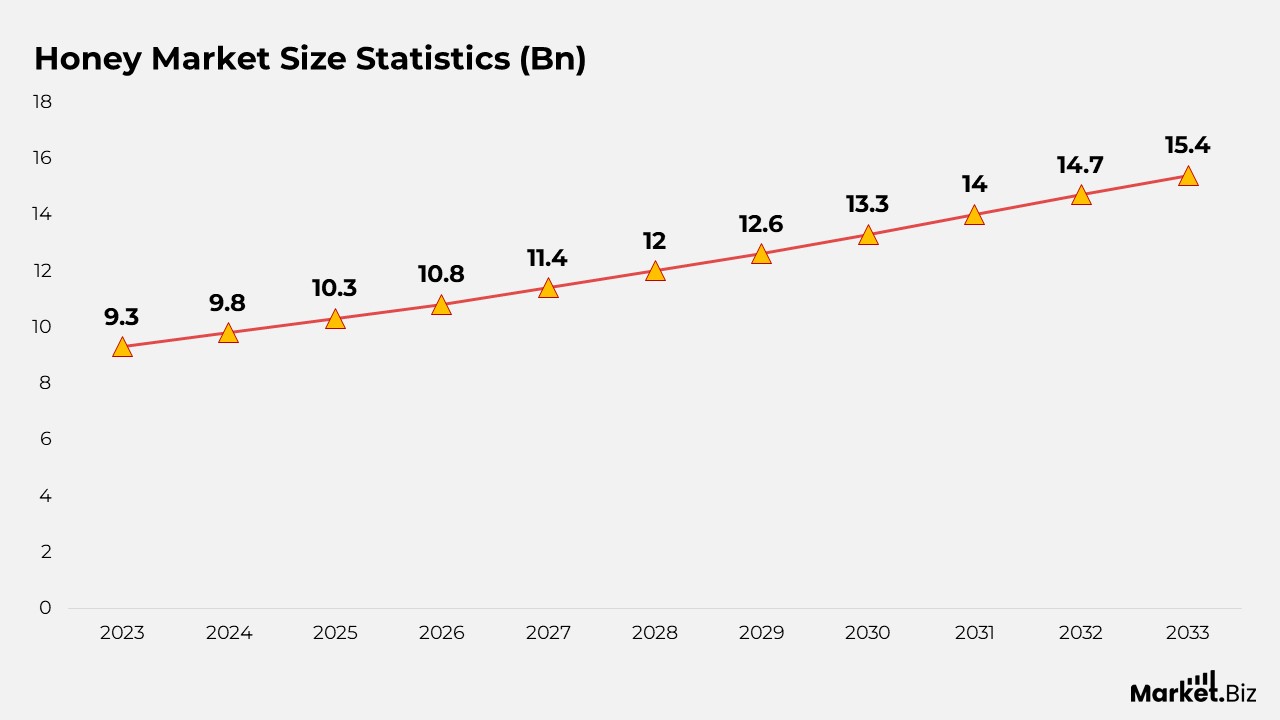 Honey Market Size Statistics (Bn)