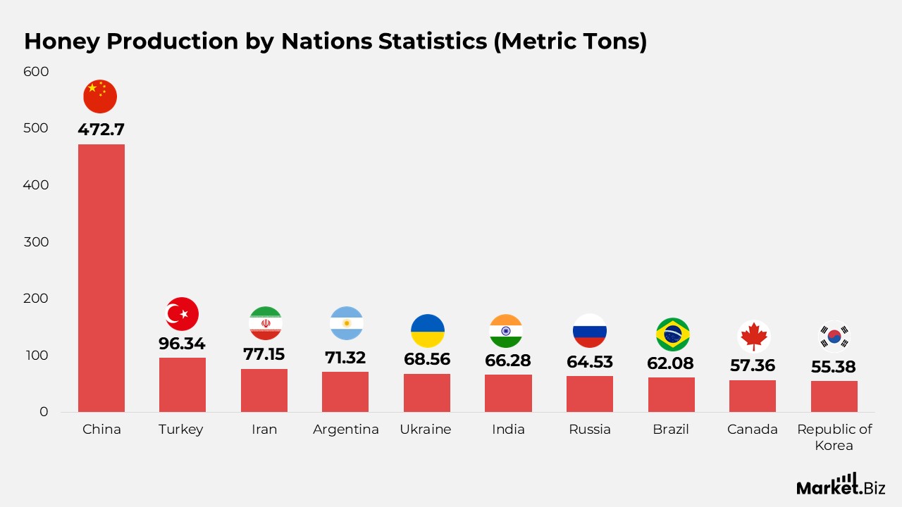 Honey Production by Nations Statistics (Metric Tons)