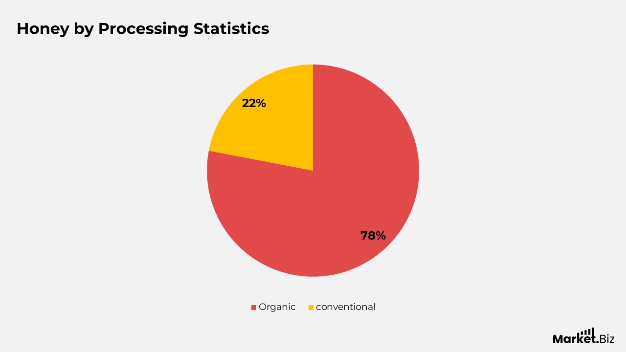 Honey by Processing Statistics