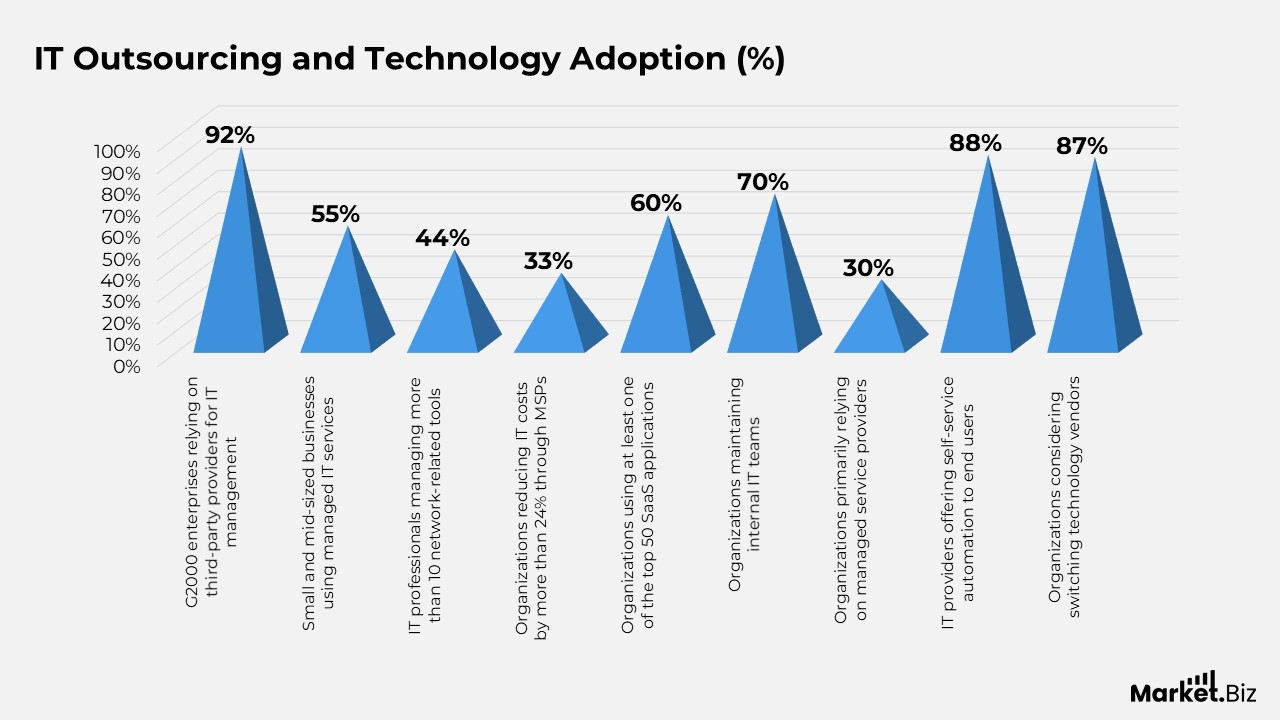 IT Outsourcing and Technology Adoption (%)