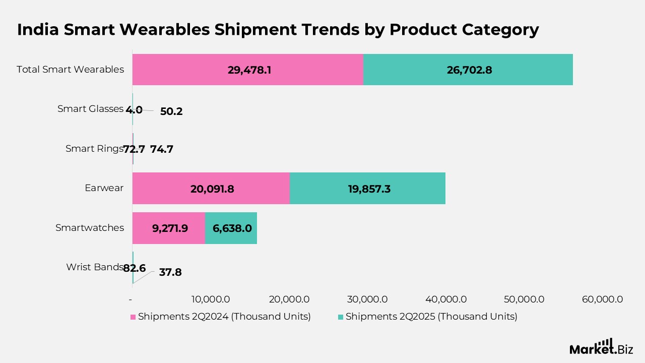 India Smart Wearables Shipment Trends by Product Category