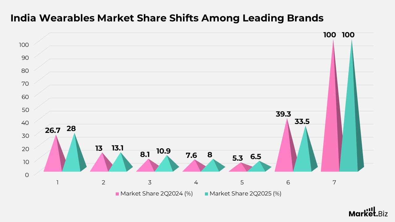 India Wearables Market Share Shifts Among Leading Brands.