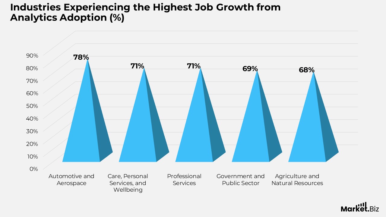Industries Experiencing the Highest Job Growth from Analytics Adoption (%)