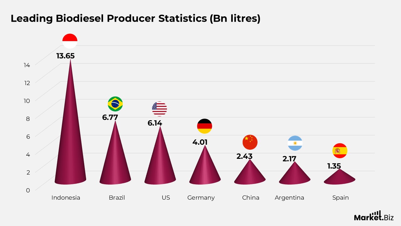 Leading Biodiesel Producer Statistics (Bn litres)
