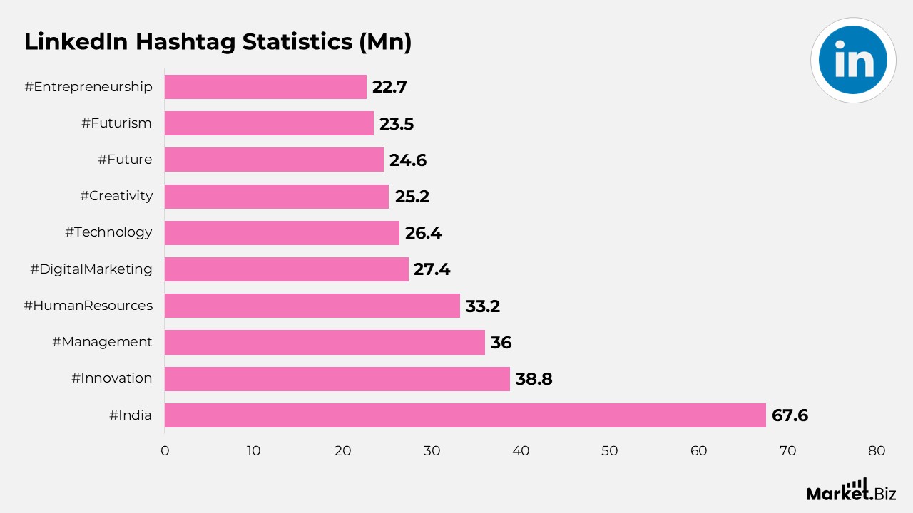 LinkedIn Hashtag Statistics (Mn)